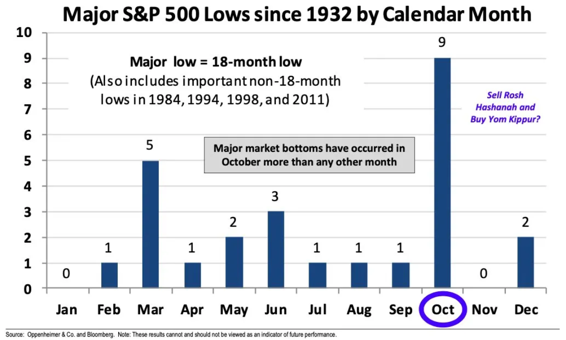 V říjnu se americký trh často propadá na dlouhodobé dno