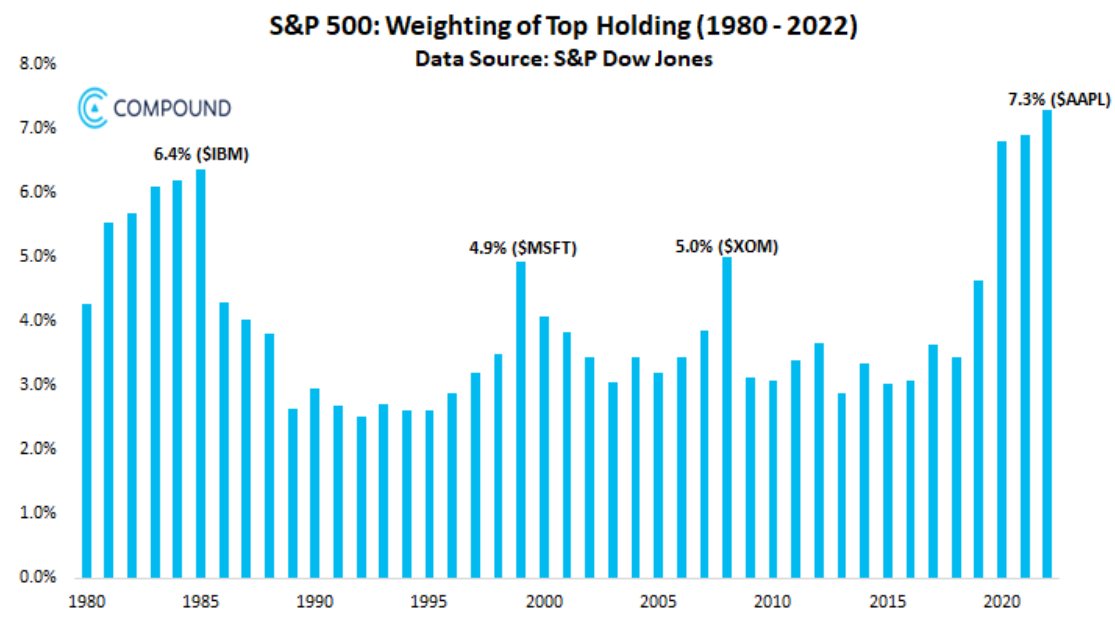 Váha Applu v indexu S&P 500 je nejvyšší váhou největšího titulu od roku 1980