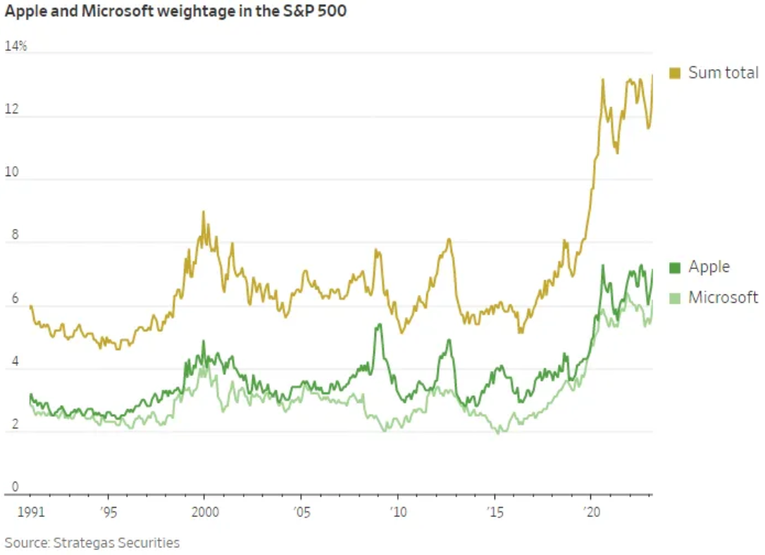 Váha akcií Applu a Microsoftu v indexu S&P 500