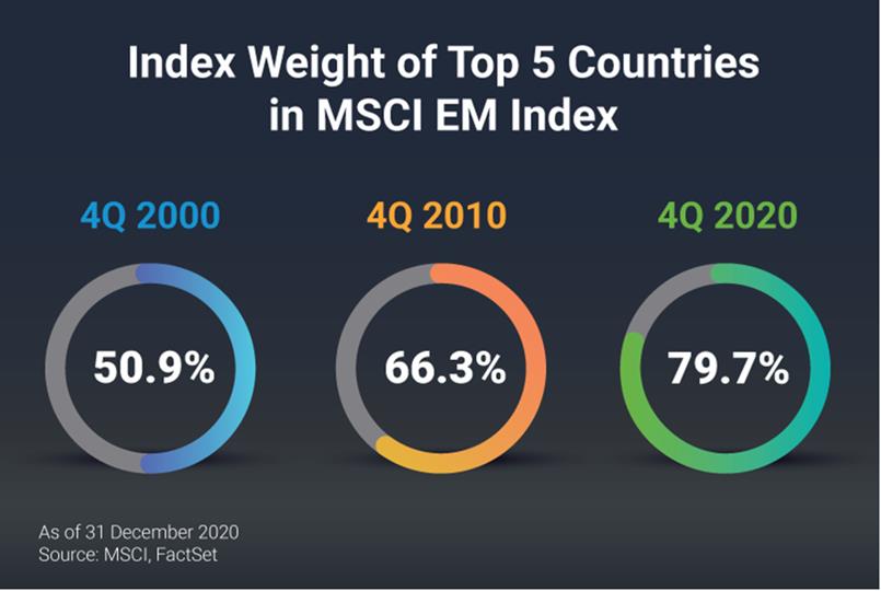Váha pěti největších trhů v rámci hlavního indexu emerging markets roste
