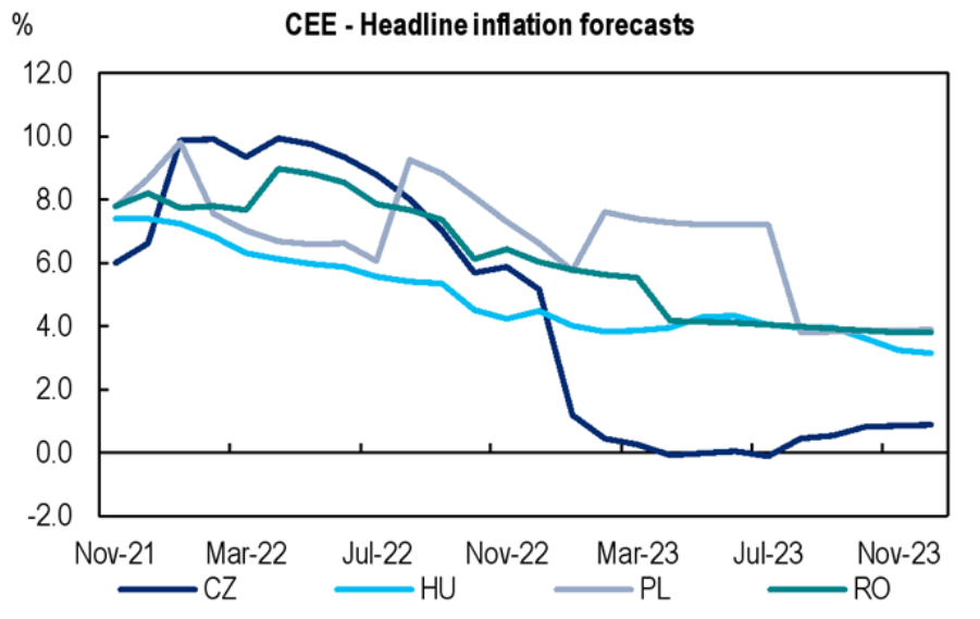 Výhled inflace ve střední Evropě