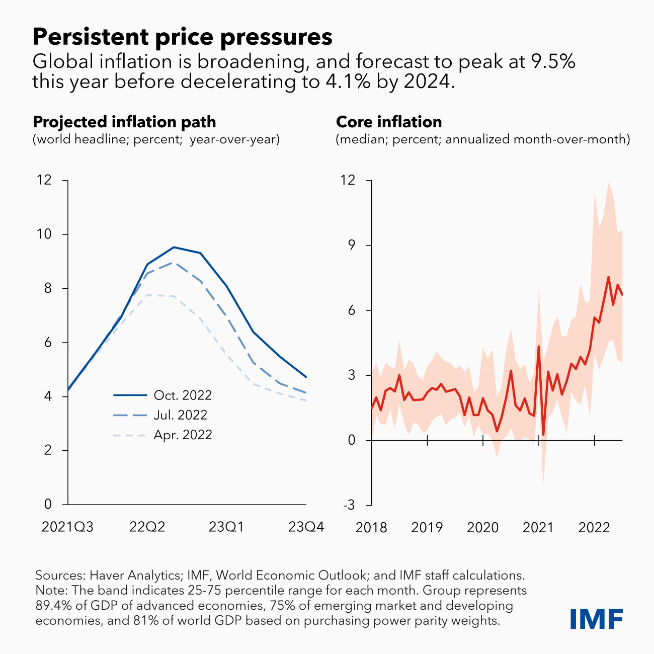 Výhled vývoje inflace podle MMF