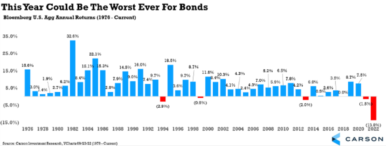 Výkonnost amerických vládních bondů v jednotlivých letech