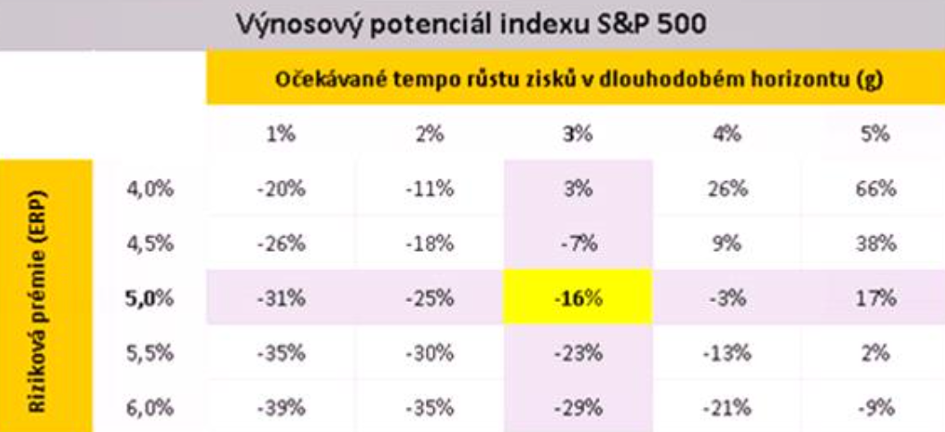 Výnosový potenciál indexu S&P 500