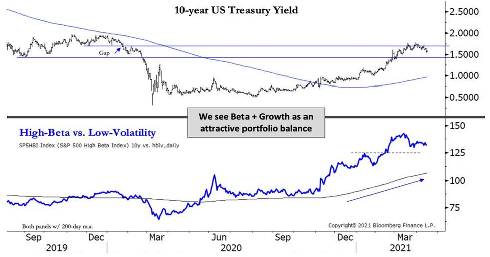 Výnosy US bondů a high beta vs. low vol