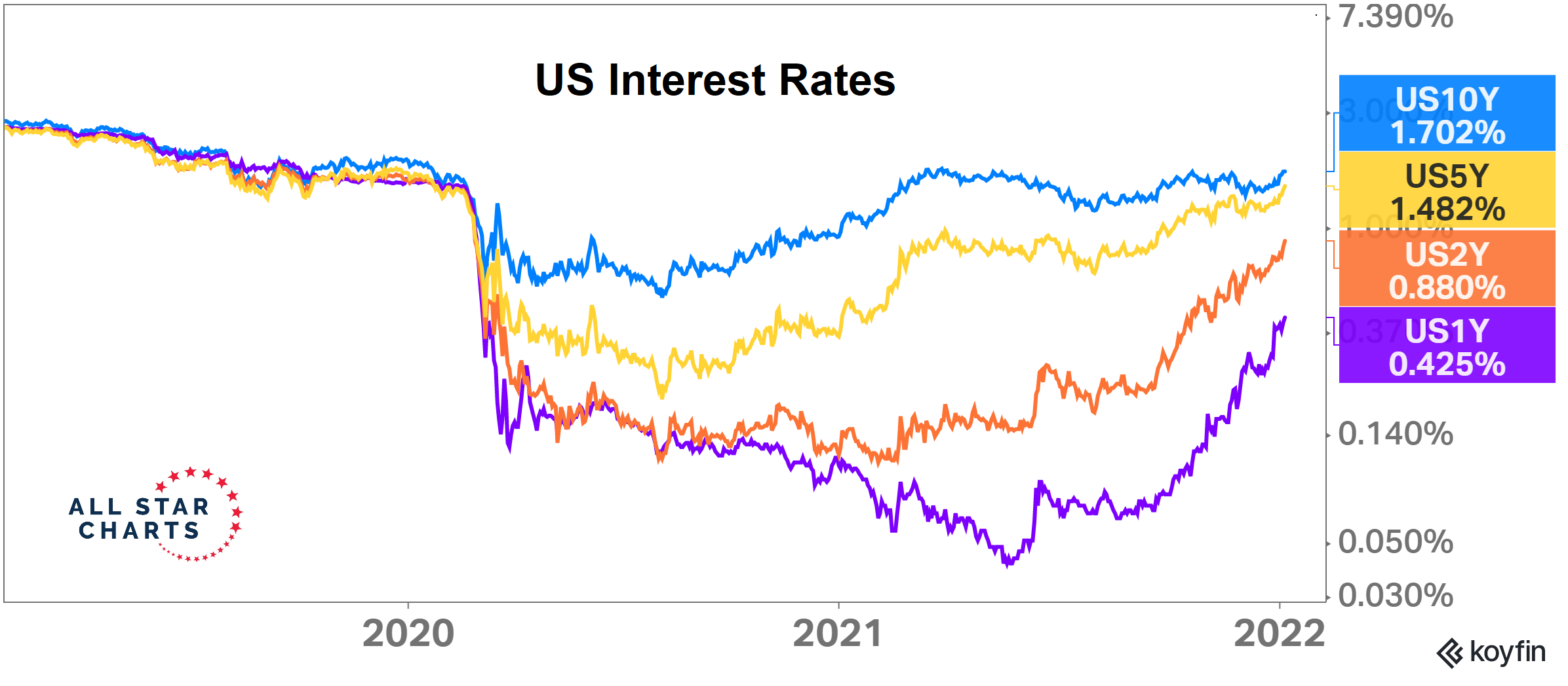 Výnosy amerických dluhopisů rostou