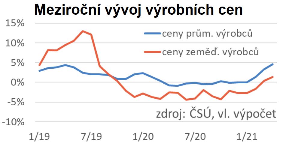Výrobní inflace v ČR