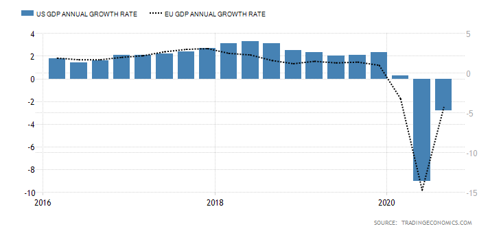 Vývoj HDP USA a EMU