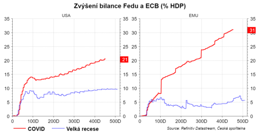 Vývoj bilancí Fedu a ECB ve vztahu k HDP