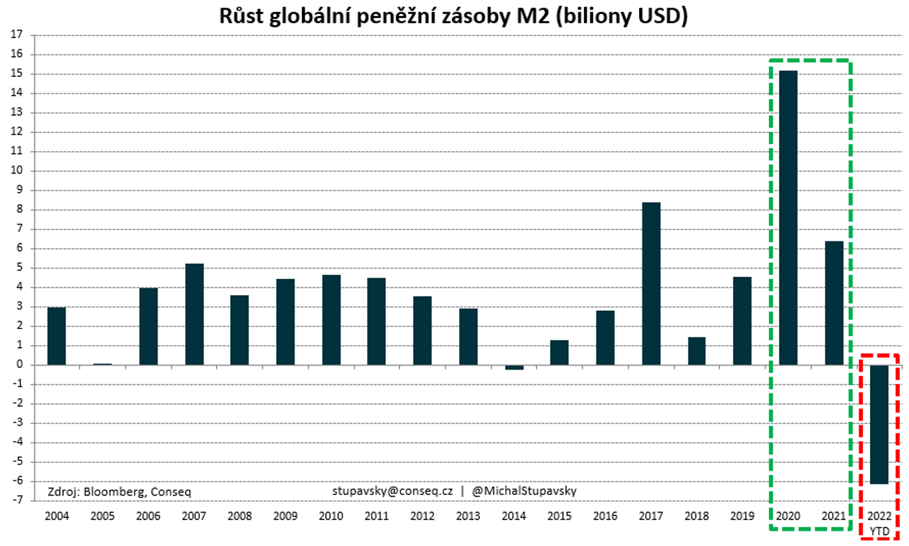 Vývoj globální peněžní zásoby M2