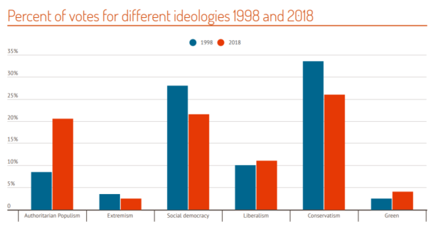 Vývoj obliby politických ideologií v Evropě