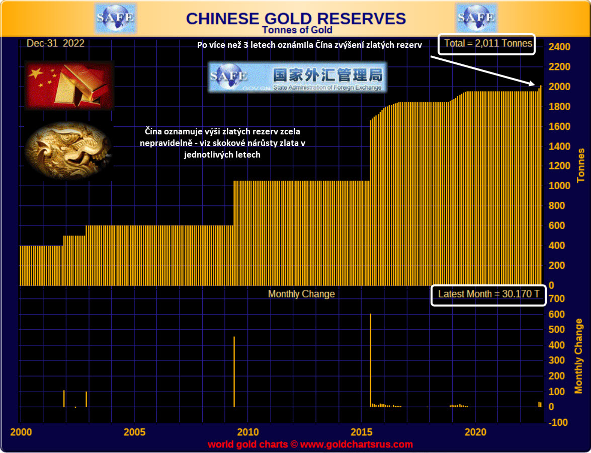 Vývoj zlatých rezerv Číny