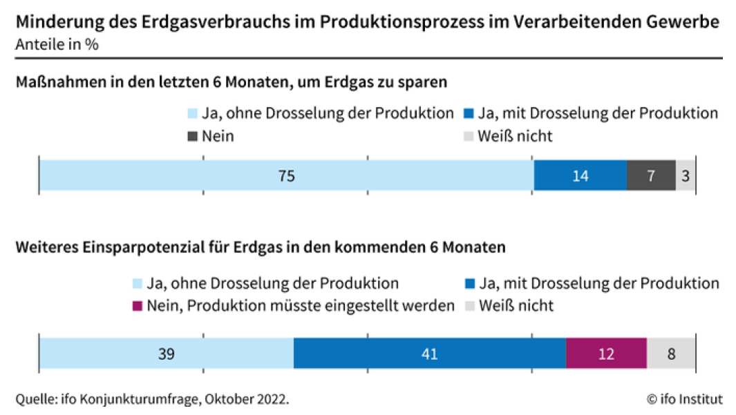 Většina německých firem zvládá šetřit plyn bez omezení produkce
