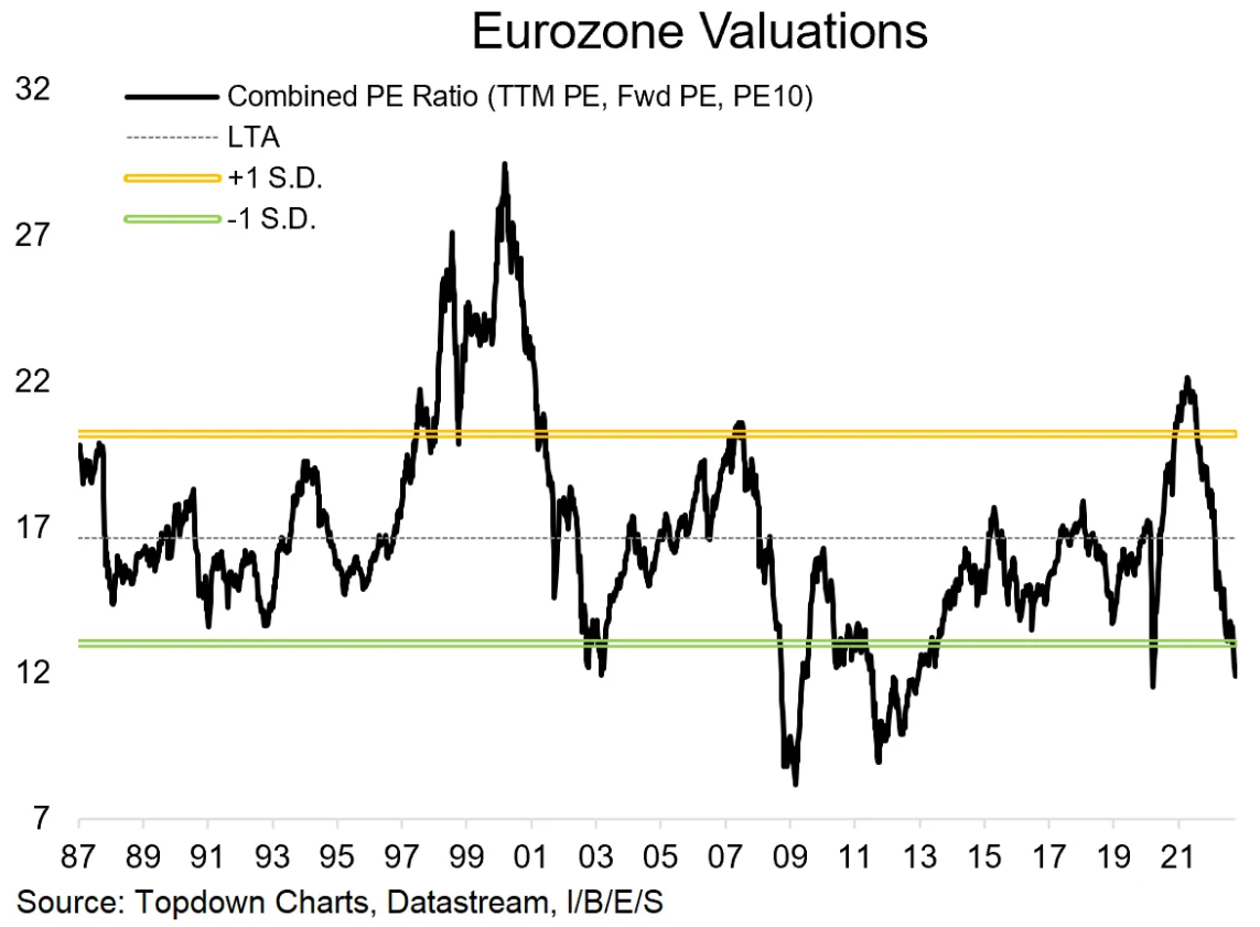 Valuace akcií v eurozóně