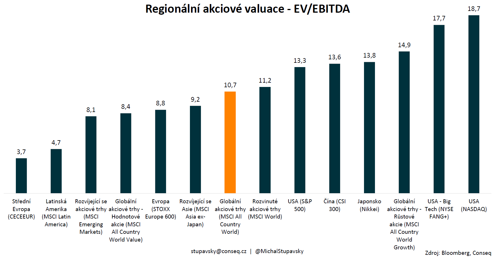 Valuace akcií v jednotlivých regionech