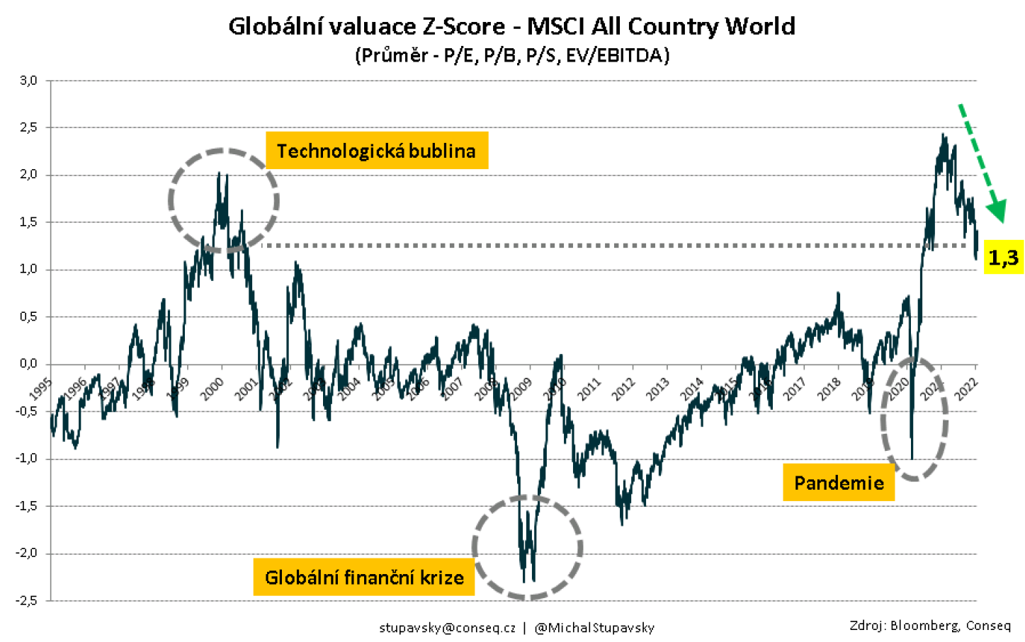 Valuace globálních akcií