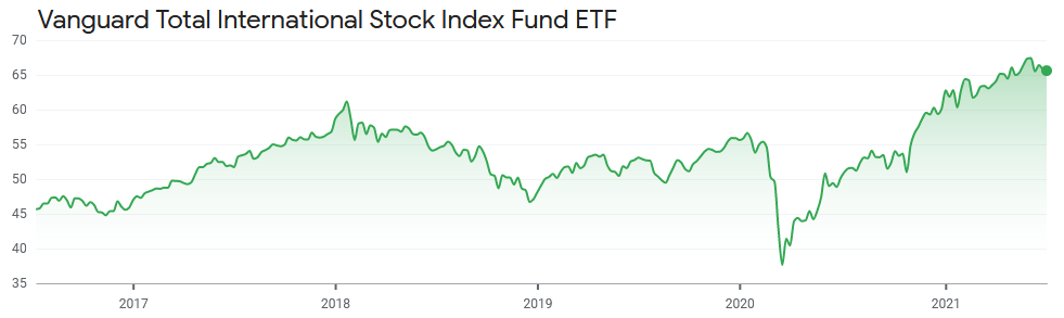 Vanguard Total International Stock ETF