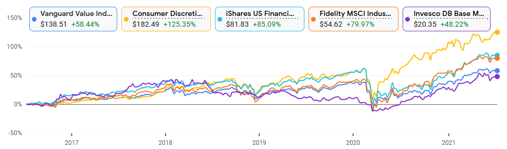 Vanguard Value Index Fund, Consumer Discretionary Select Sector SPDR Fund, iShares US Financials, Fidelity MSCI Industrials, Invesco DB Base Metals Fund