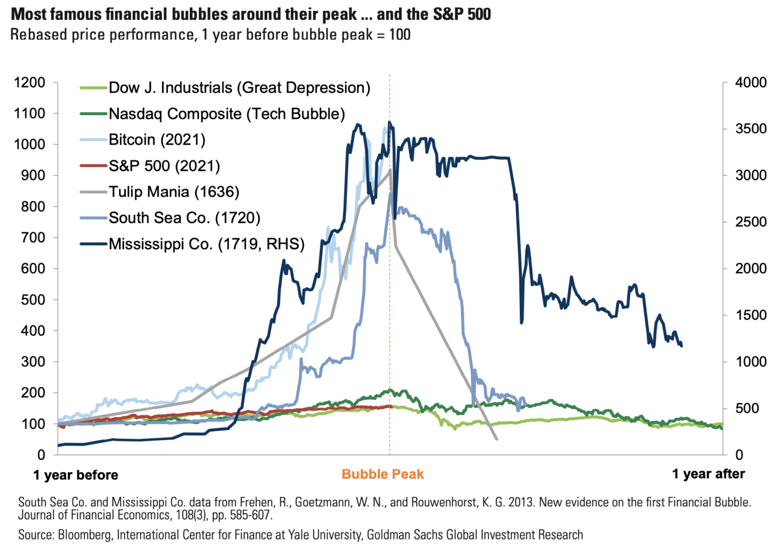 Velké bubliny historie