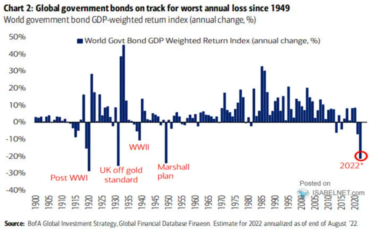 Vládní dluhopisy mají našlápnuto k nejhlubší roční ztrátě za více než 70 let