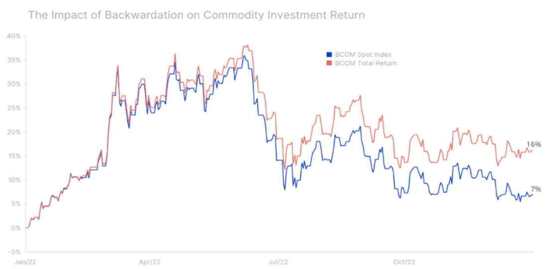 Vliv backwardation na výnosy z investice do komoditního indexu
