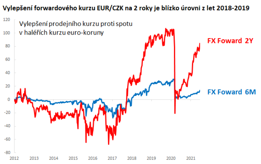 Vylepšení forwardového kurzu EUR/CZK na 2 roky je skoro jako ve 2018-2019