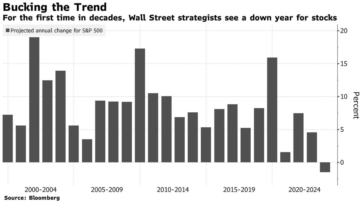 Wall Street poprvé v tomto tisíciletí očekává pokles cen akcií v následujícím kalendářním roce