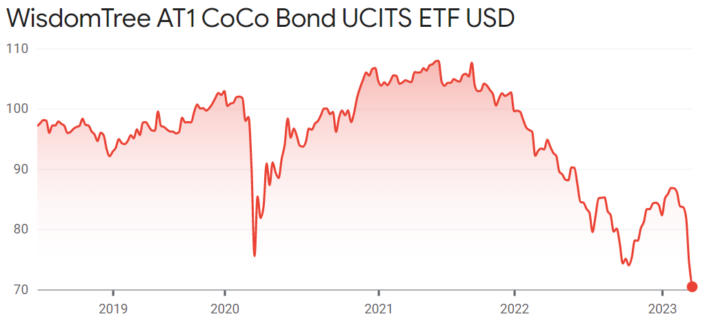 WisdomTree AT1 CoCo Bond UCITS ETF USD
