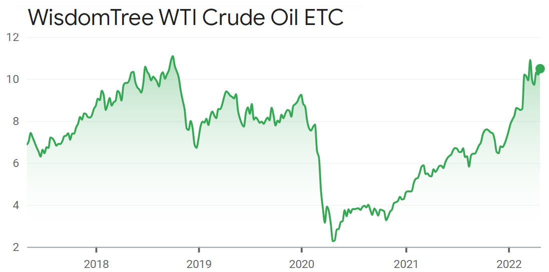 WisdomTree WTI Crude Oil ETC