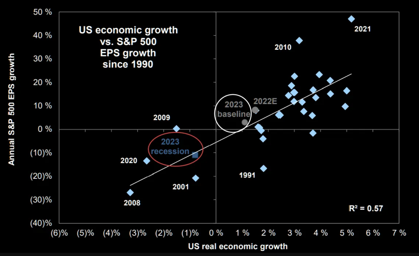 Základní a pesimistický scénář Goldman Sachs pro vývoj zisků firem a výkonu ekonomiky USA