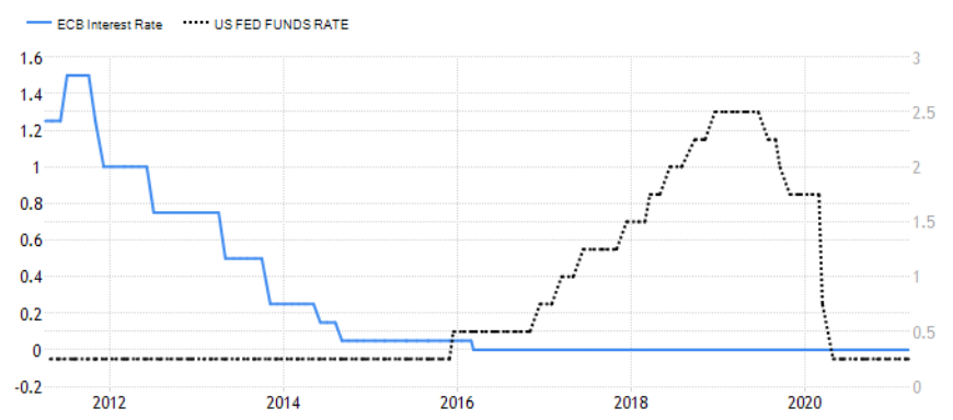 Základní sazby ECB a Fedu