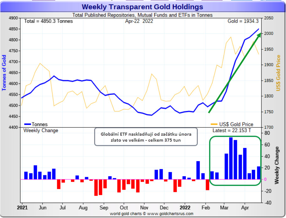 Zásoby zlata v globálních ETF