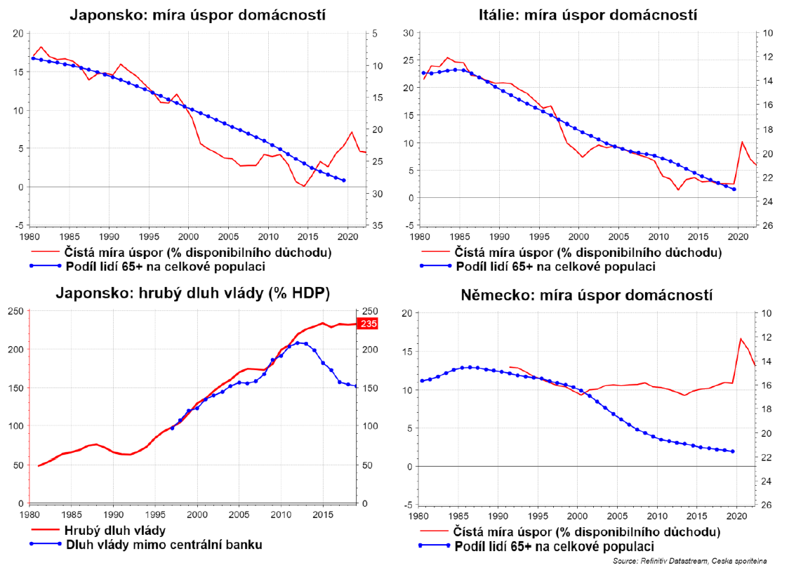 Zadlužení Japonska a úspory domácostí v Japonsku, Německu a Itálii