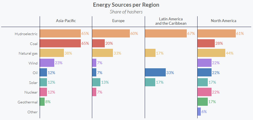 Zdroje energie podle regionů