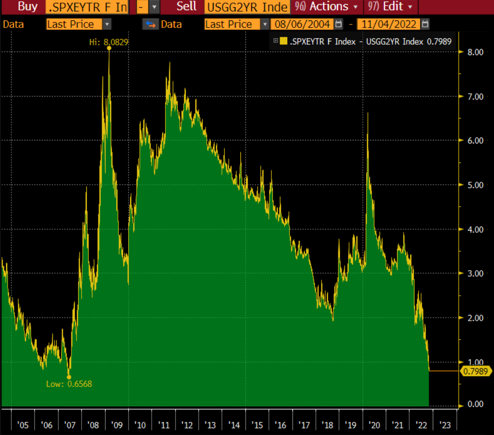Ziskový výnos indexu S&P 500 vs. výnos 2letých vládních bondů USA