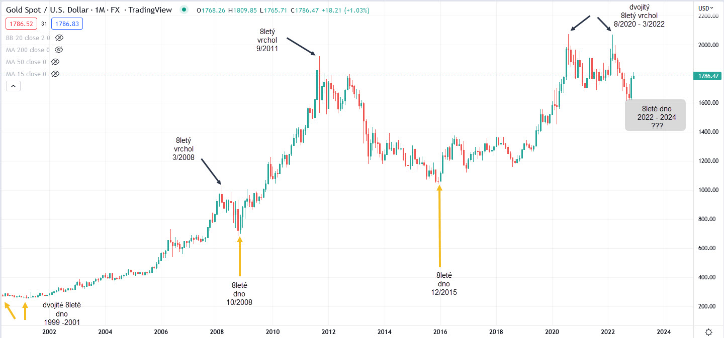 Zlato graf měsíční v USD