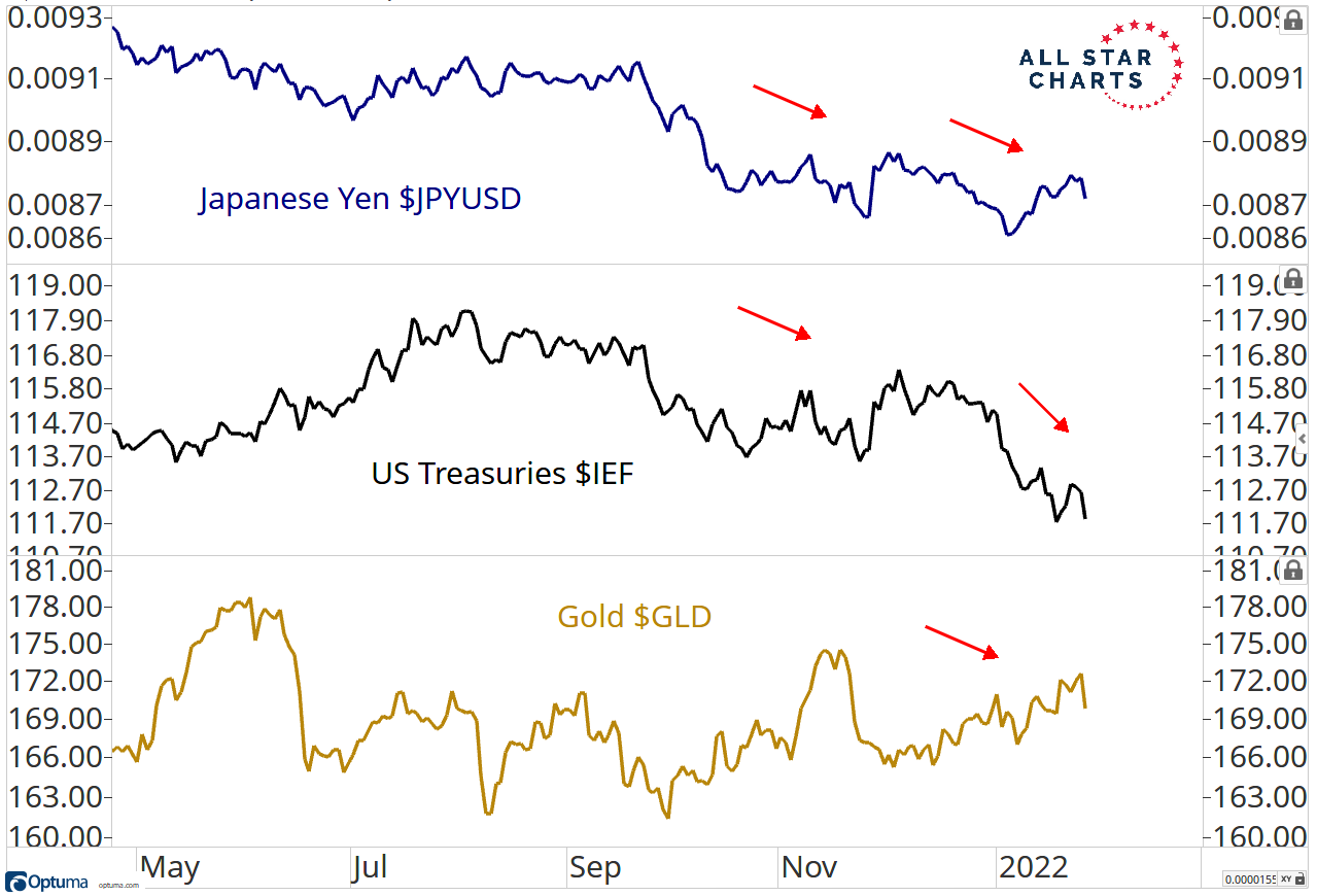 Zlato, japonský jen a americké vládní dluhopisy
