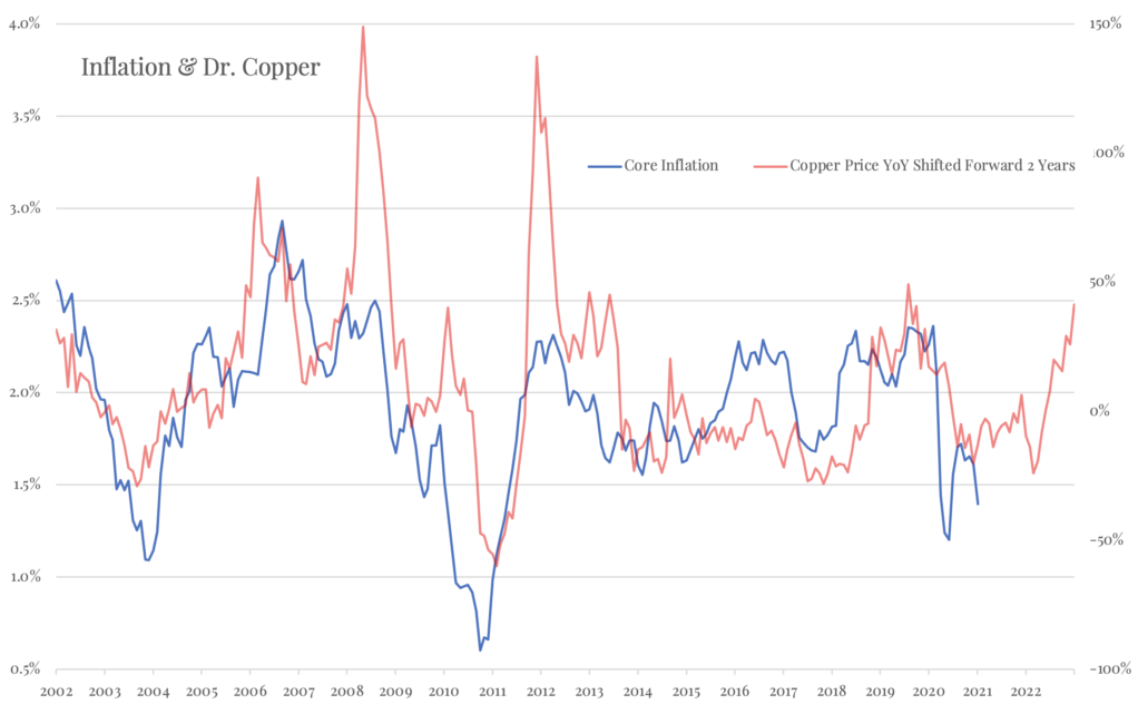 Změna ceny mědi a jádrová inflace v USA
