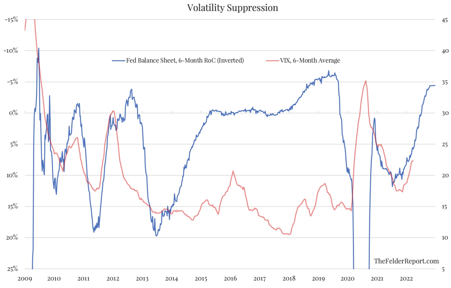 Změny bilance Fedu a volatilita cen amerických akcií