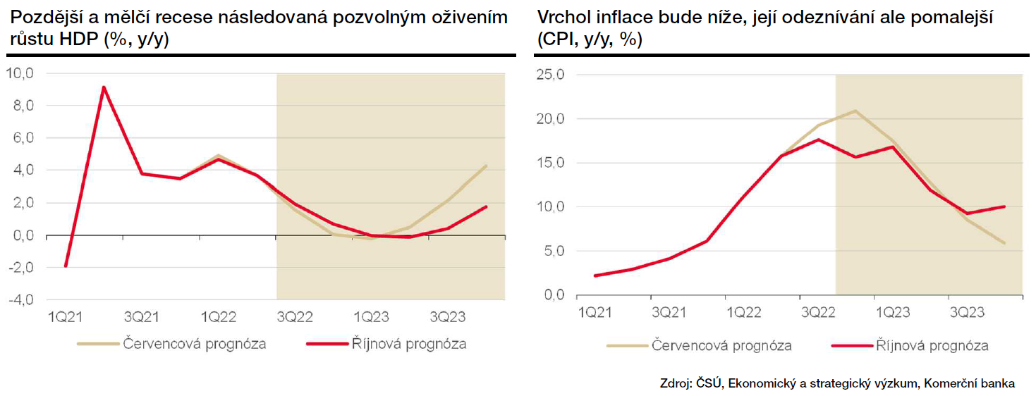 Změny v prognóze vývoje HDP a inflace podle Komerční banky