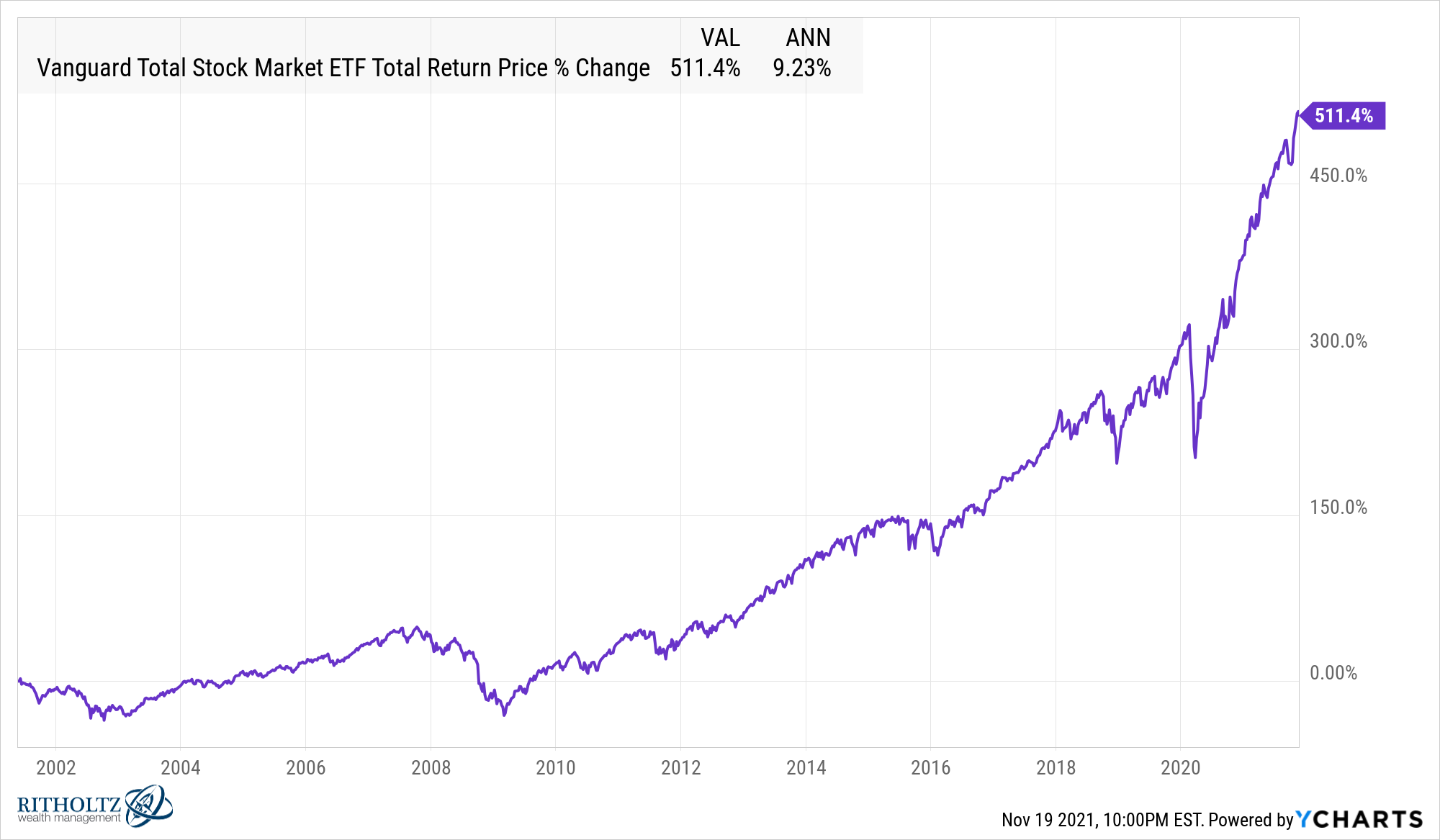 Zhodnocení ETF Vanguard Total Stock Market, zdroj: A Wealth of Common Sense