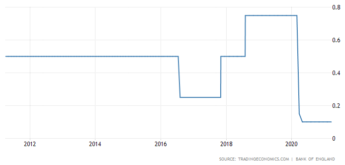 Bank of England - základní úroková sazba