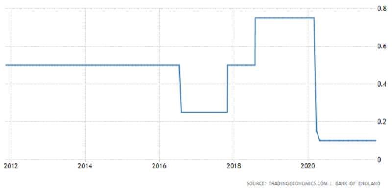 Bank of England - základní úroková sazba, zdroj: Tradingeconomics.com