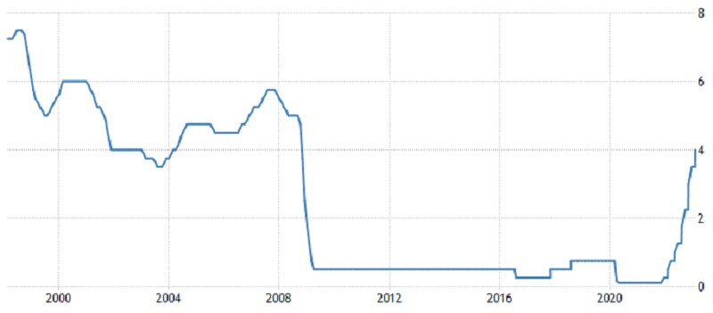 Bank of England - základní úroková sazba (v %), zdroj: tradingeconomics.com