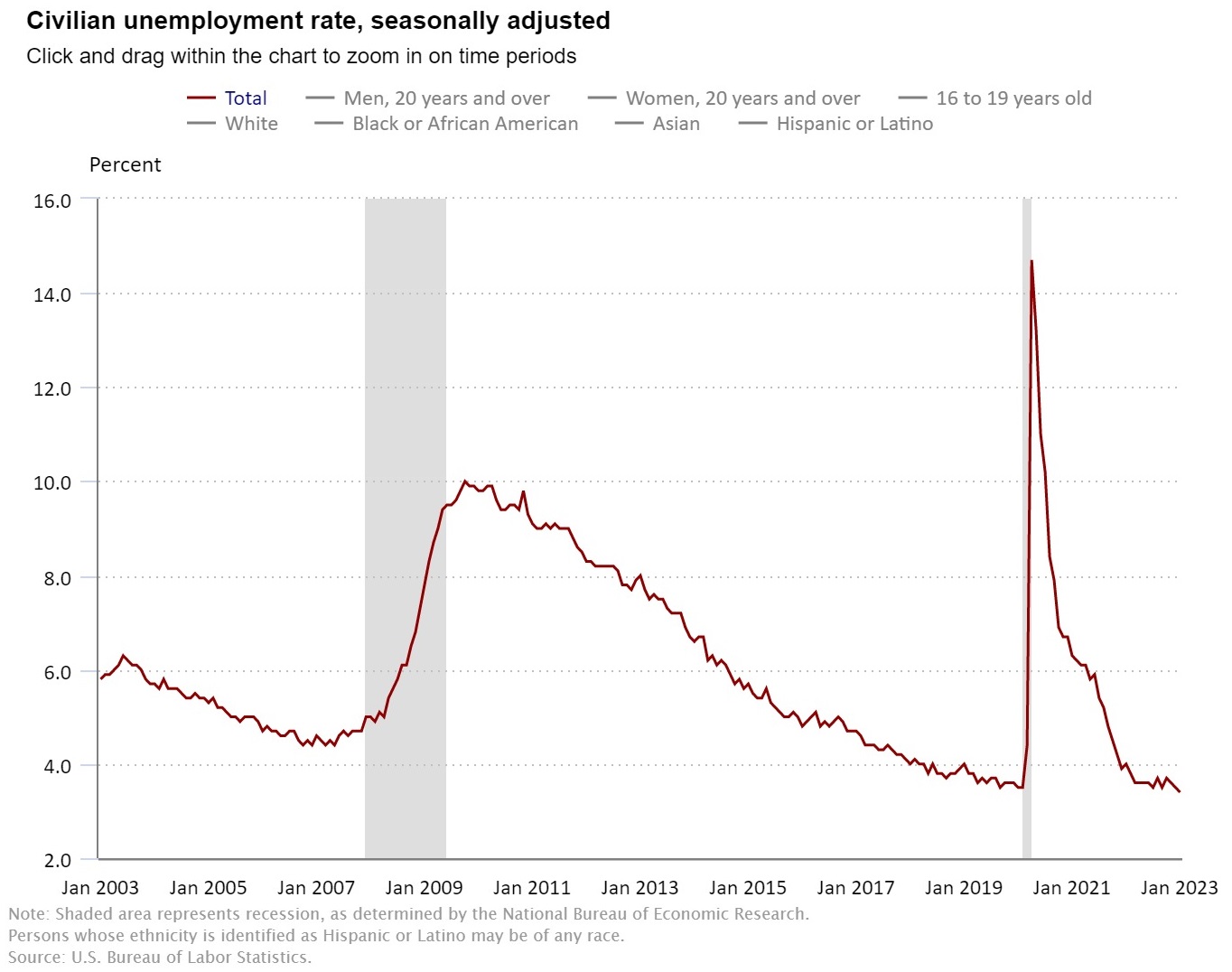 USA - celková míra nezaměstnanosti, zdroj: U.S. Bureau of Labor Statistics
