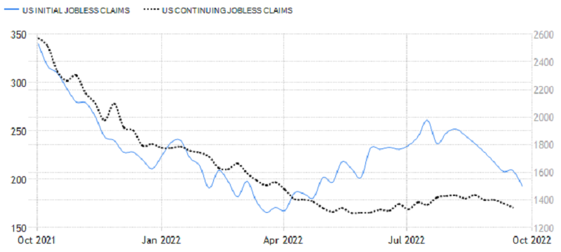 USA - nové a pokračující žádosti o podporu v nezaměstnanosti, zdroj: tradingeconomics.com