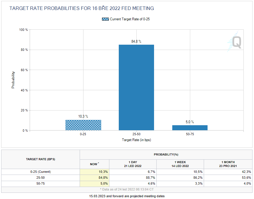 Očekávání nastavení základní úrokové sazby Fedu po březnovém zasedání, zdroj: CME Group