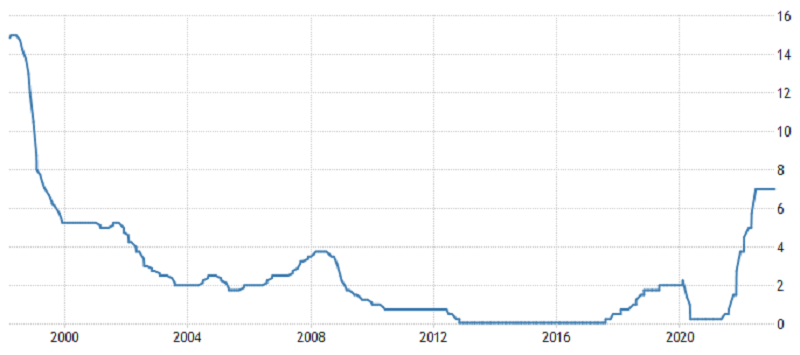 ČNB - základní úroková sazba (v %), zdroj: tradingeconomics.com