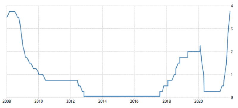 ČNB - základní úroková sazba, zdroj: tradingeconomics.com