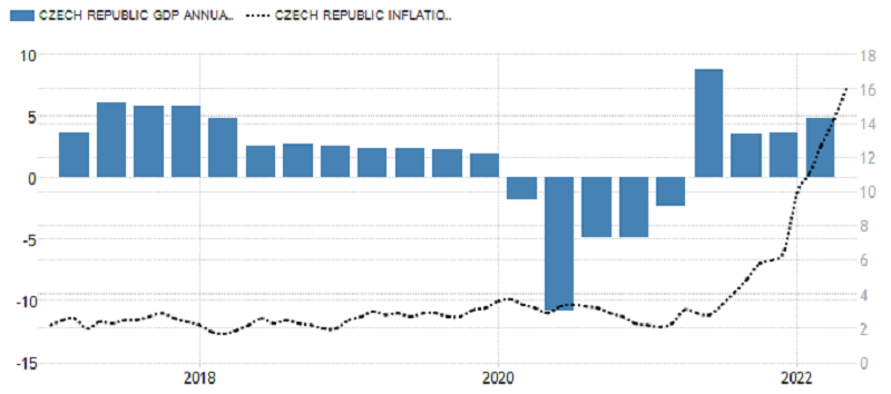 ČR - meziroční vývoj HDP a míra inflace, zdroj: tradingeconomics.com